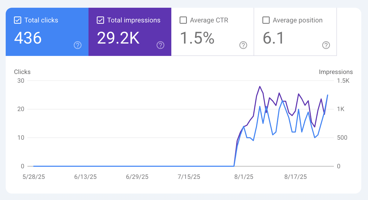 Google Search Console stats showing 30K impressions and 436 clicks
