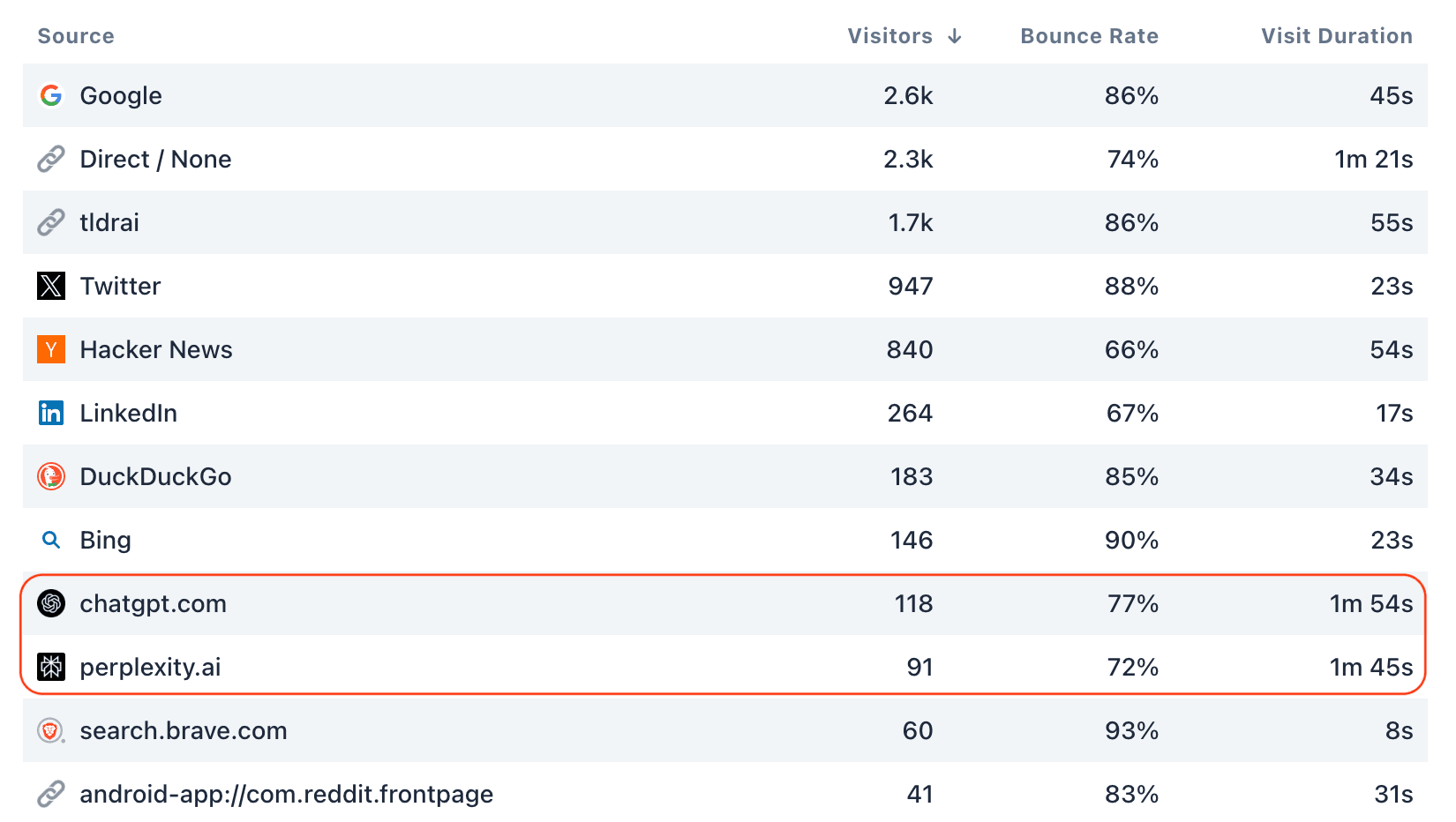Analytics showing traffic from ChatGPT and Perplexity AI platforms